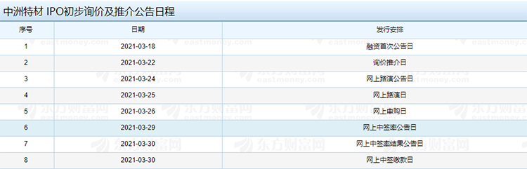 中洲特材IPO初步詢價及推介公告日程.png