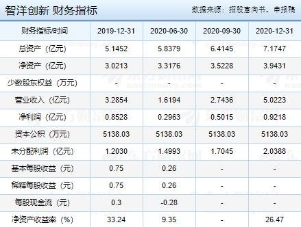 智洋創(chuàng)新財(cái)務(wù)指標(biāo).jpg 智洋創(chuàng)新財(cái)務(wù)指標(biāo).jpg
