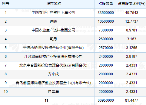 中農(nóng)聯(lián)合中簽號(hào)