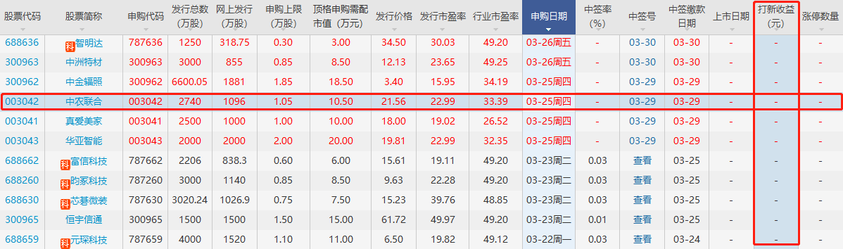 中農(nóng)聯(lián)合打新收益