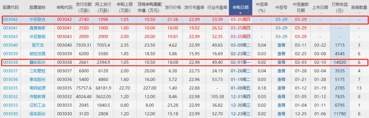 中農(nóng)聯(lián)合打新收益