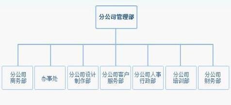 設(shè)立分公司 設(shè)立分公司