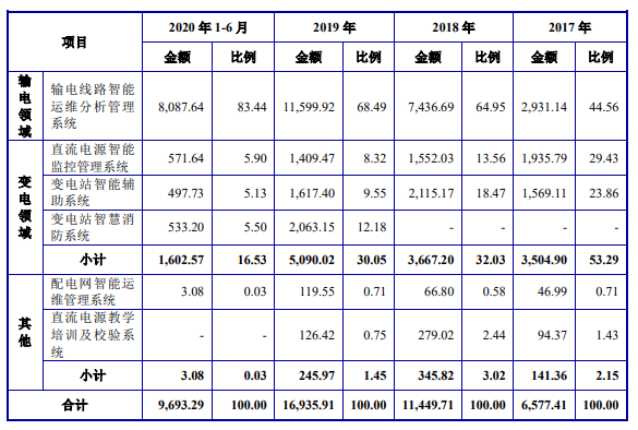 公司主营业务成本按产品类别分类1.png