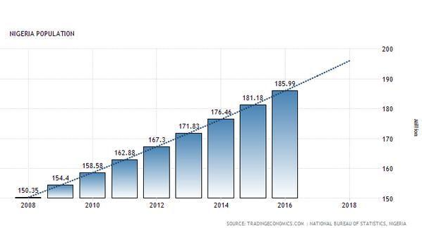 尼日利亞人口增長.png