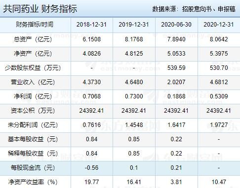 共同药业财务指标.jpg