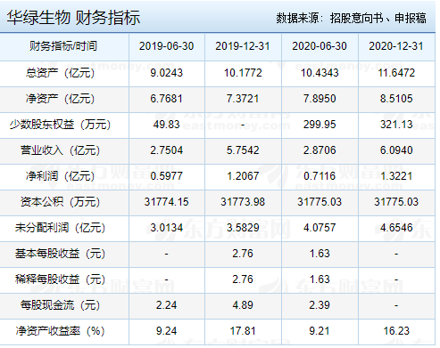 华绿生物上市时间300970华绿什么时候上市以及首日涨跌幅限制