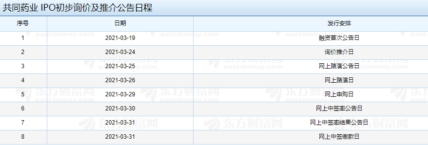 共同藥業(yè) IPO初步詢價及推介公告日程.png 共同藥業(yè) IPO初步詢價及推介公告日程.png