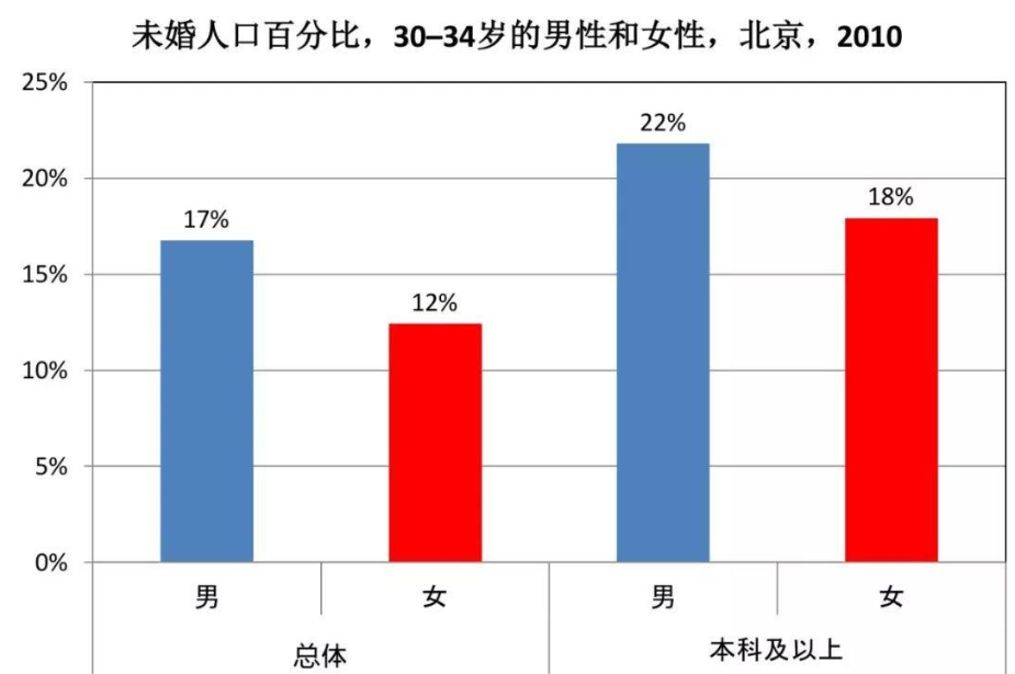 北京离婚率
