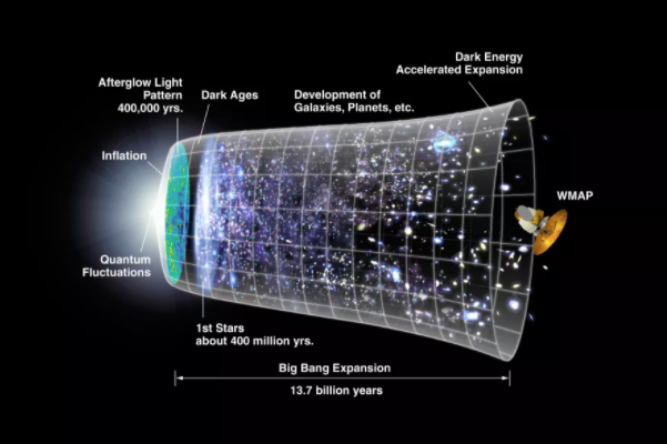 “大爆炸”理论和通货膨胀模型的宇宙时间线.png