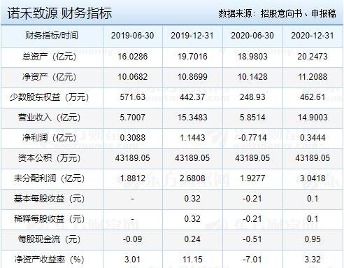 诺禾致源财务指标.jpg