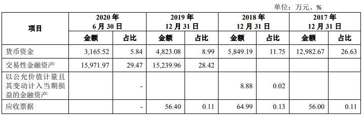 报告期内各期末，公司流动资产结构1.jpg