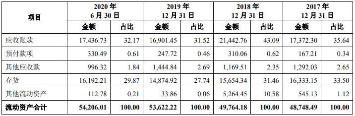 报告期内各期末，公司流动资产结构2.jpg