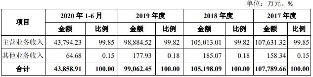 报告期内，公司营业收入构成情况.jpg