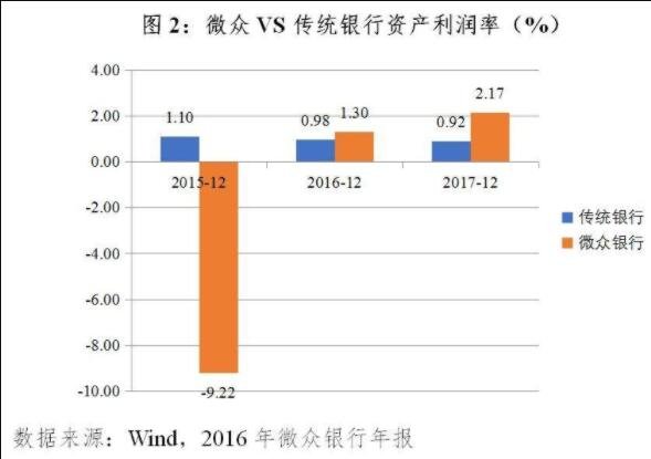 微众银行和传统银行资产利润率.jpg