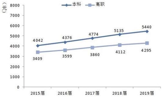中國(guó)本科率