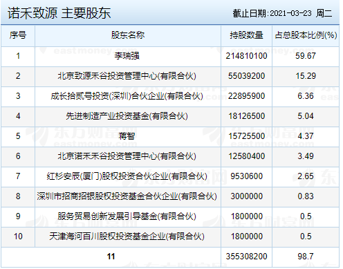 諾禾致源主要股東.png 諾禾致源主要股東.png