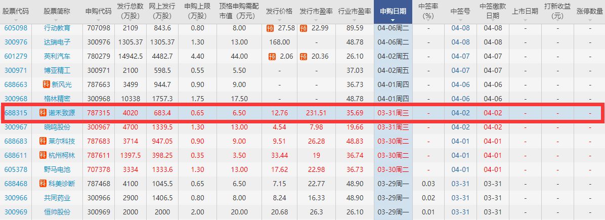 諾禾致源發(fā)行情況.png 諾禾致源發(fā)行情況.png