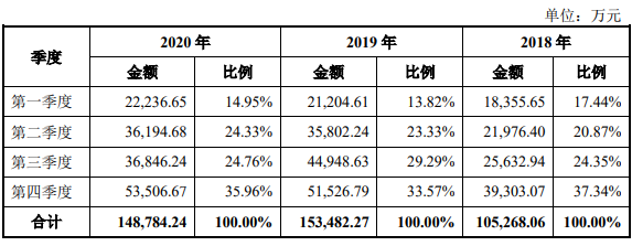 主營業(yè)務(wù)收入的季節(jié)性分析.png 主營業(yè)務(wù)收入的季節(jié)性分析.png