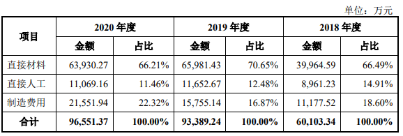 主營業(yè)務(wù)成本的構(gòu)成分析.png 主營業(yè)務(wù)成本的構(gòu)成分析.png