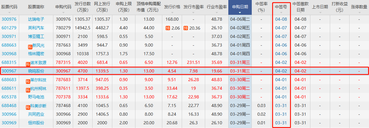 曉鳴股份中簽號(hào) 曉鳴股份中簽號(hào)