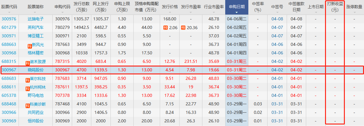 晓鸣股份打新收益