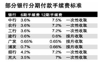 信用卡分期付款