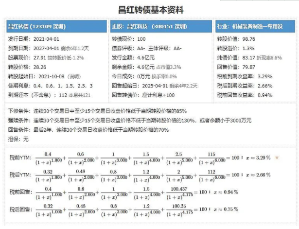 昌紅轉(zhuǎn)債的基本資料.png 昌紅轉(zhuǎn)債的基本資料.png
