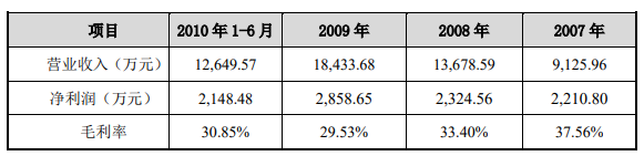 公司報告期內(nèi)盈利能力情況如下.png 公司報告期內(nèi)盈利能力情況如下.png