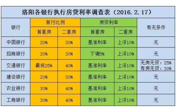 洛陽(yáng)各銀行執(zhí)行房貸利率調(diào)整表.jpg