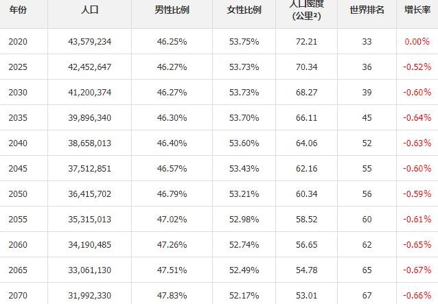 乌克兰人口预测.jpg