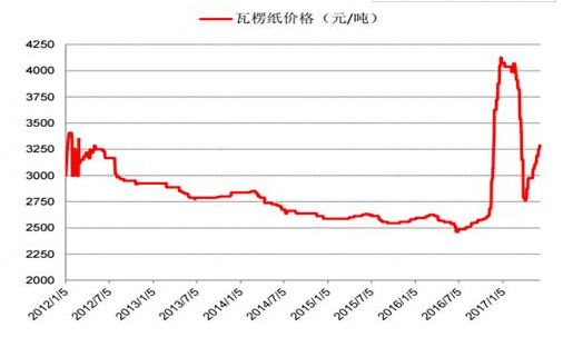 瓦楞纸价格多少钱一吨，未来瓦楞纸行业市场发展如何