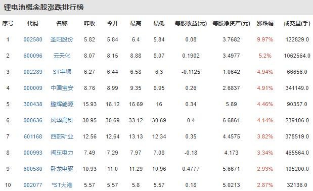 鋰電池概念股漲跌排行榜.jpg 鋰電池概念股漲跌排行榜.jpg