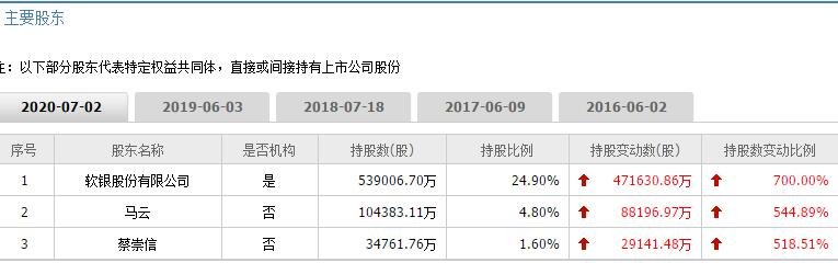阿里巴巴主要股東.jpg 阿里巴巴主要股東.jpg