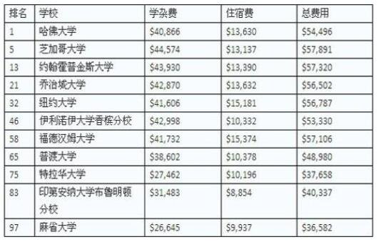 美國(guó)大學(xué)的學(xué)費(fèi).jpg