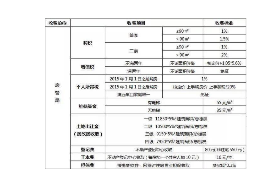 二手房价怎么样？买二手房好还是买新房好？