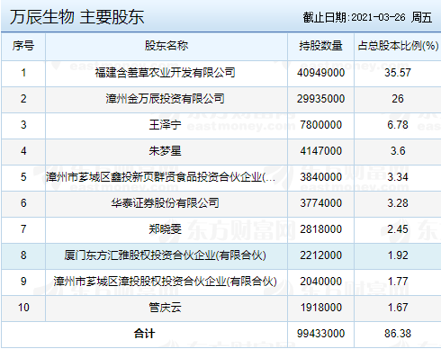 萬(wàn)辰生物主要股東.png 萬(wàn)辰生物主要股東.png