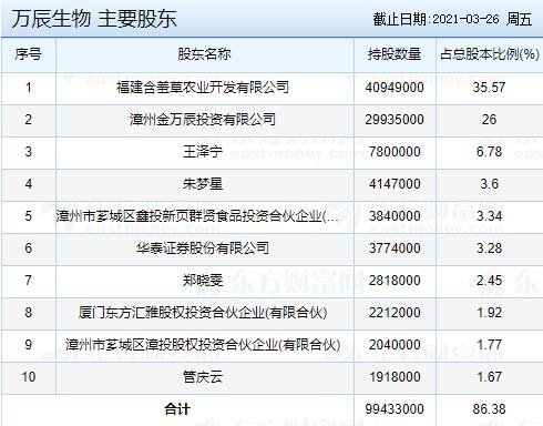 万辰生物主要股东.jpg
