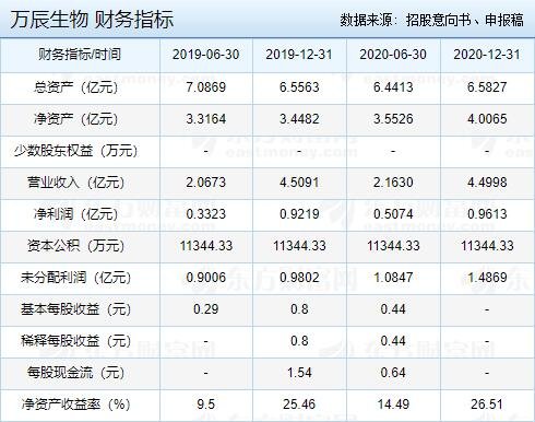 万辰生物财务指标.jpg