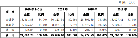 公司主营业务收入接产品类别.png