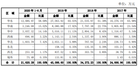 公司主营业务收入的地区分布情况.png