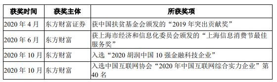 2017年至2020年东方财富所获重大荣誉2.jpg