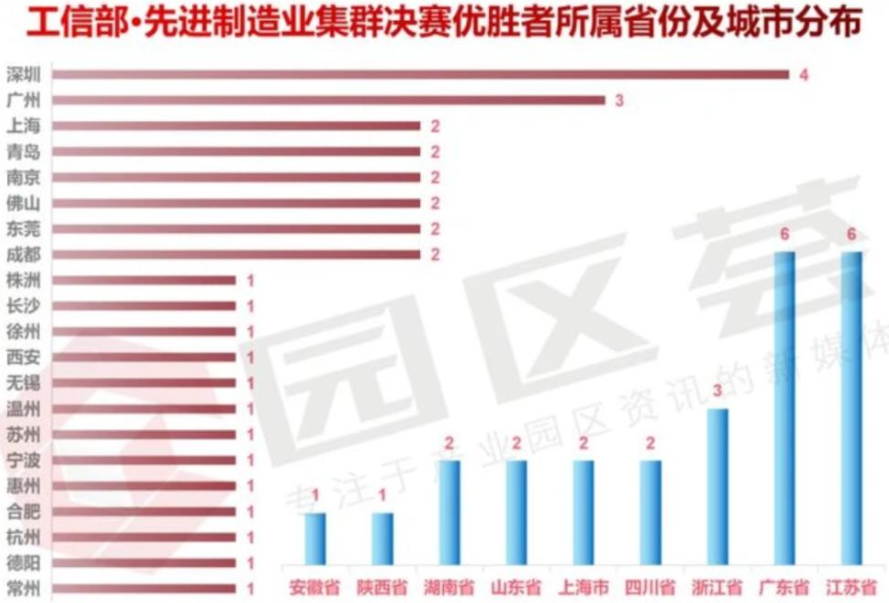 制造业全国21强名单出炉，是如何选拔的？制造业哪个地区最强？发展优势有哪些？