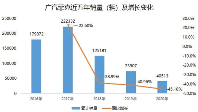 廣汽菲克3年虧50億