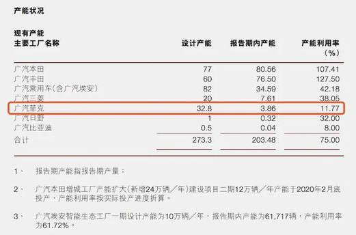 廣汽菲克3年虧50億