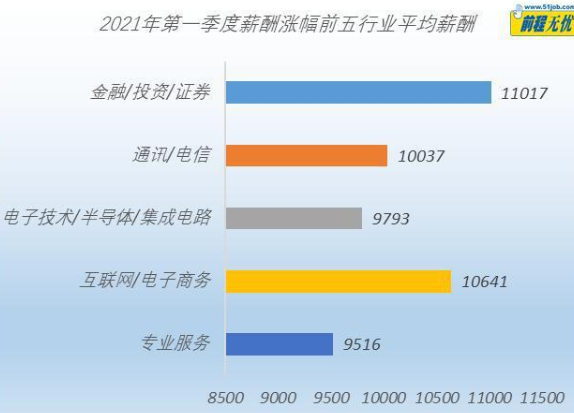 一季度北京平均月薪达11187元