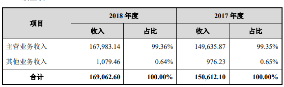 公司的營業(yè)收入具體構(gòu)成情況1.png