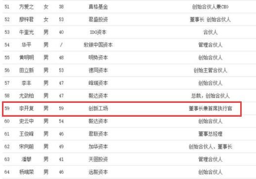 2020福布斯中国最佳创投人TOP100李开复排名.jpg