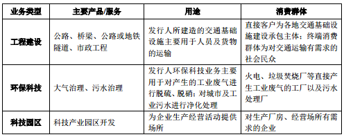 公司主要業(yè)務(wù)板塊產(chǎn)品或服務(wù)的主要用途及終端消費群體情況.png 公司主要業(yè)務(wù)板塊產(chǎn)品或服務(wù)的主要用途及終端消費群體情況.png