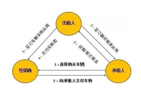 经营性租赁是什么意思，经营性租赁什么都能做吗