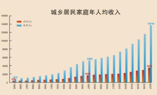 人均年收入多少算正常怎么计算，人均年收入最高的城市是哪个